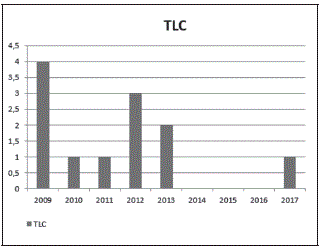 TLC vigentes en Perú (2009-2017)*