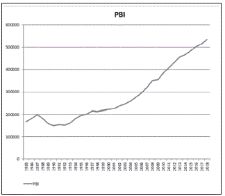 Crecimiento exponencial del PIB (1985-2018)