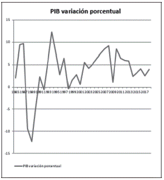 Variación porcentual del PIB (1985-2017)