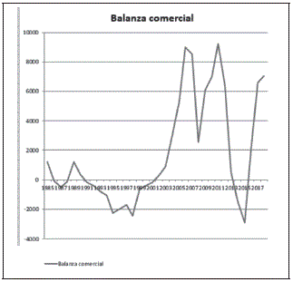 Balanza comercial (1985-2017)