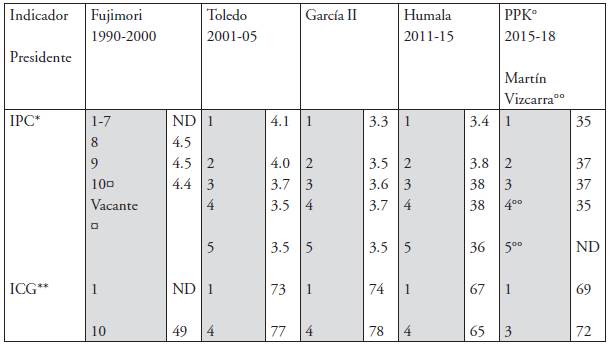 Desempeño peruano, según el IPC e ICG