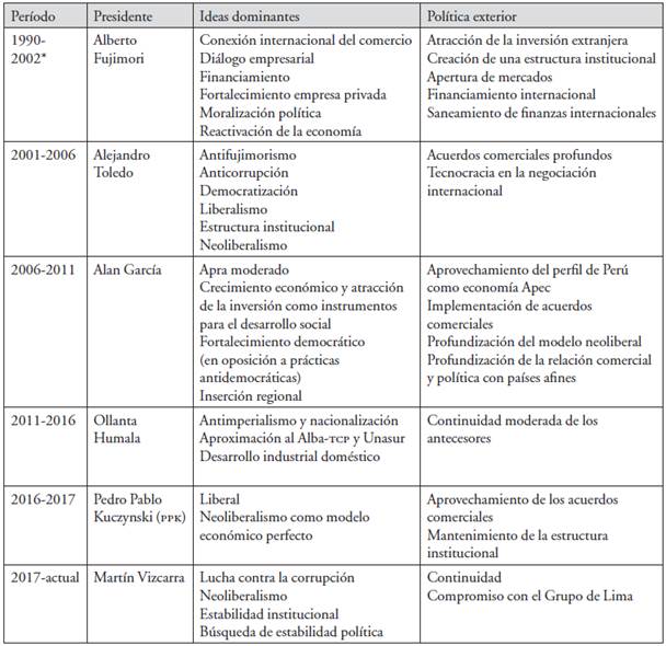 Presidencialismo, ideas y política exterior (1990-2019)