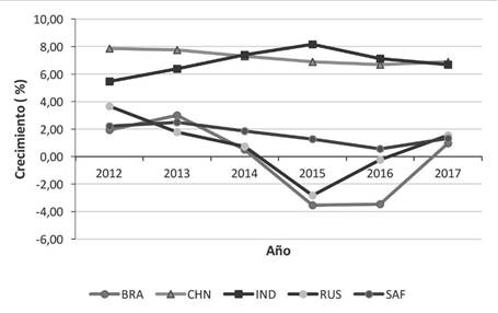 Crecimiento porcentual del PIB de los Brics 2012-2017