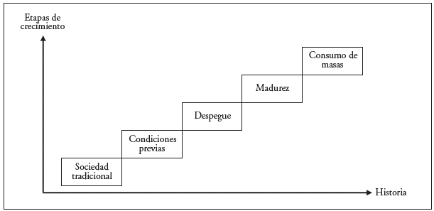 Desarrollo lineal de los países