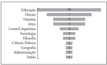 Número de grupos de pesquisa cadastrados no CNPq que se referem à Decolonialidade - por área