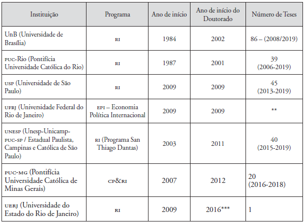 PPGs com cursos de Mestrado e Doutorado Acadêmicos (M/D) em RI*