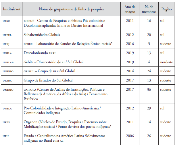 Grupo de pesquisa em CP/RI com abordagens decoloniaisa