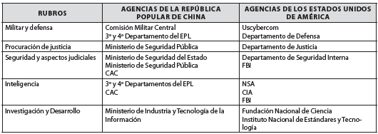 Departamentos gubernamentales en la implementación de la ciberseguridad