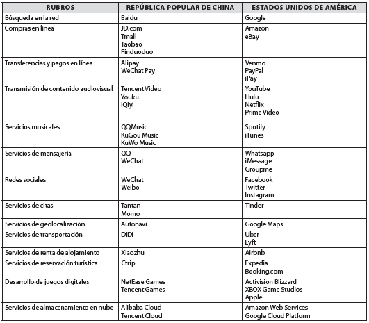 Principales compañías tecnológicas por sector