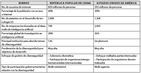Comparación de proyectos digitales gubernamentales