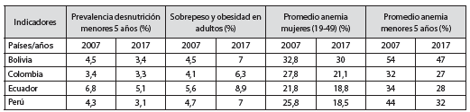 Promedios de desnutrición, sobrepeso y anemia en los cuatro países (2007-2017)
