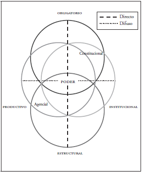 Concepción integral del poder.