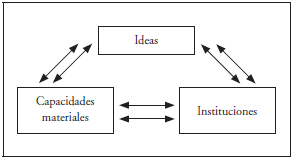 Tres categorías de fuerzas.