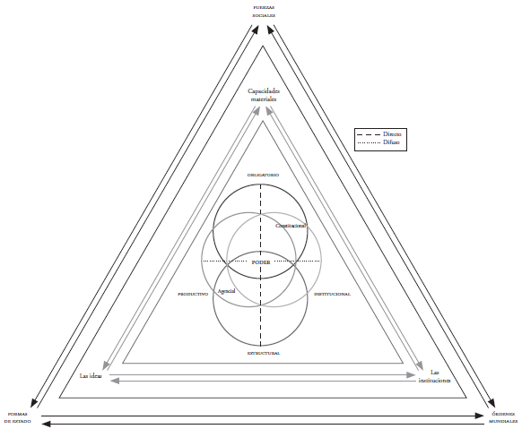 El poder en función de las estructuras históricas.