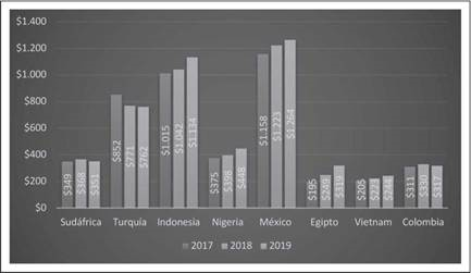 Crecimiento del PIB en miles de millones de dólares