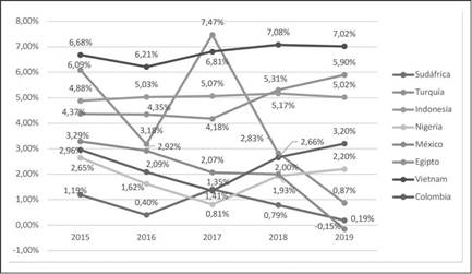 Crecimiento anual del PIB en porcentaje.
