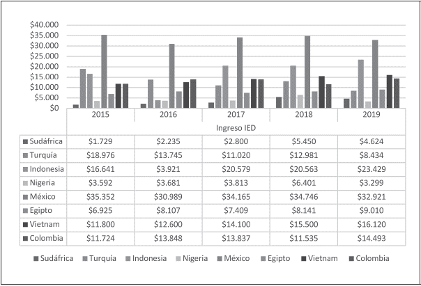 Entrada de Inversión Extranjera Directa en los nuevos países emergentes.