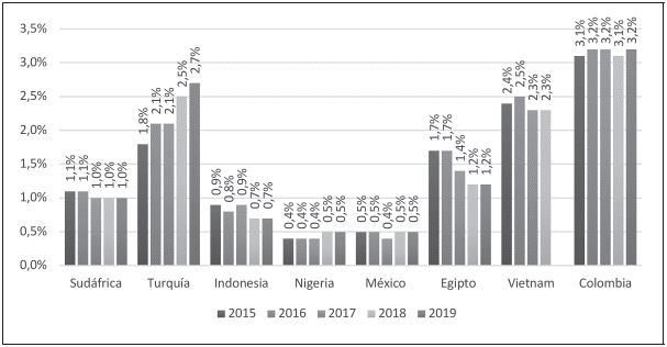 Gasto en defensa porcentaje del PIB.