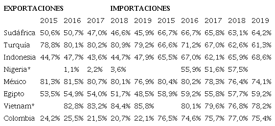 Exportaciones e importaciones de bienes manufacturados en porcentaje del PIB.