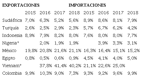Exportación e importación de productos de alta tecnología.