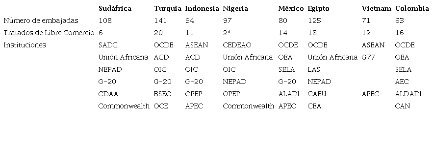 Número de embajadas, acuerdos comerciales y pertenencia a organizaciones regionales de los nuevos países emergentes.