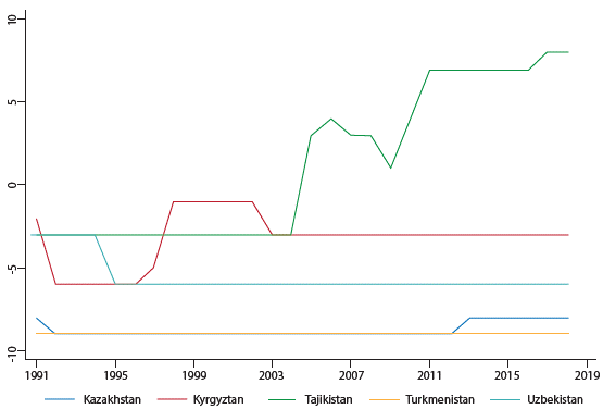 Central Asian countries political stability scores7