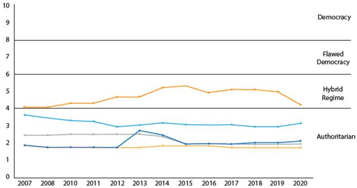 Central Asian regimes.