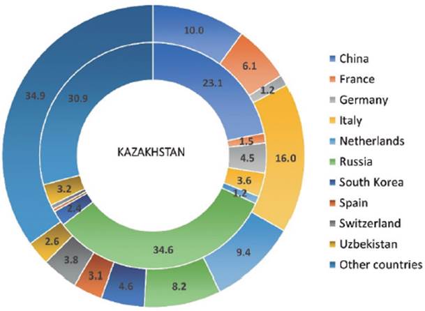 Trade partners Kazakhstan in 2018.