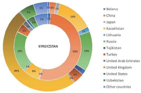 Trade partners and Kyrgyzstan in 2018.
