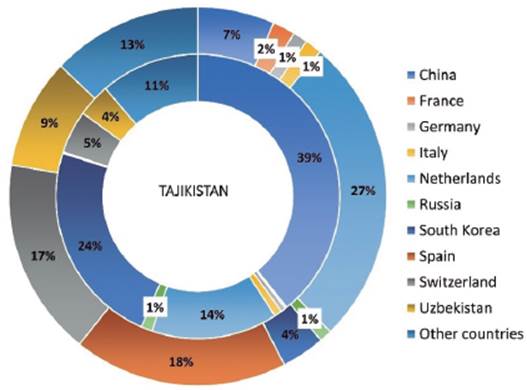 Trade partners and Tajikistan in 2018.
