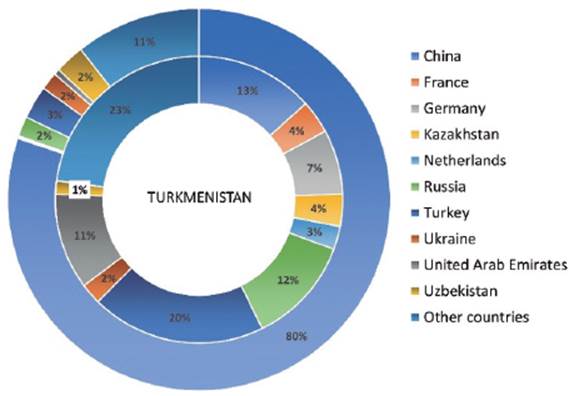 Trade partners Turkmenistan in 2018.