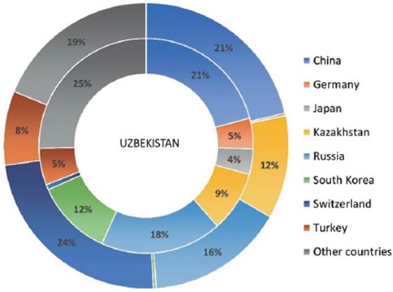 Trade partners Uzbekistan in 2018.