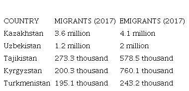 Migration flows in Central Asia.