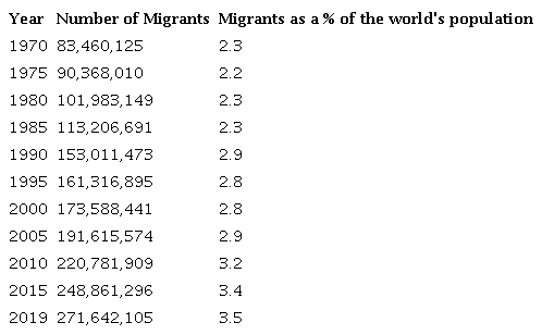International Migrants, 1970-2019.