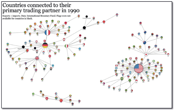 Countries connected to their primary trading partner in 1990