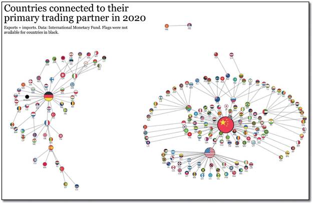 Countries connected to their primary trading partner in 2020