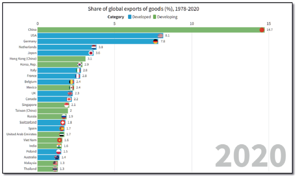 Share of global exports as a percentage of state contribution in 2020