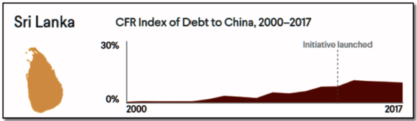 Council on Foreign Relations, Index of Sri Lanka's Debt to China from 2000 to 2017