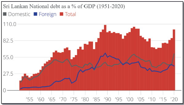Sri Lankan National Debt as a percentage of GDP (1951-2020)
