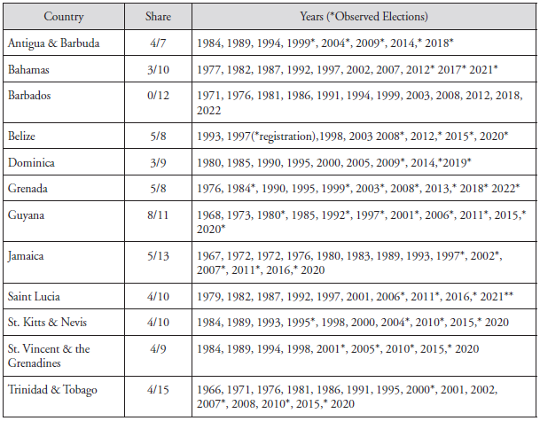 Post-Independence Commonwealth Caribbean General Elections by Country, Share Observed and Date Held