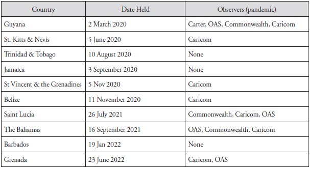 Caribbean elections held January 2020-June 2022
