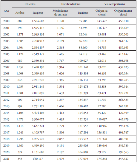 Movimiento de pasajeros en Cozumel, 2000-2021