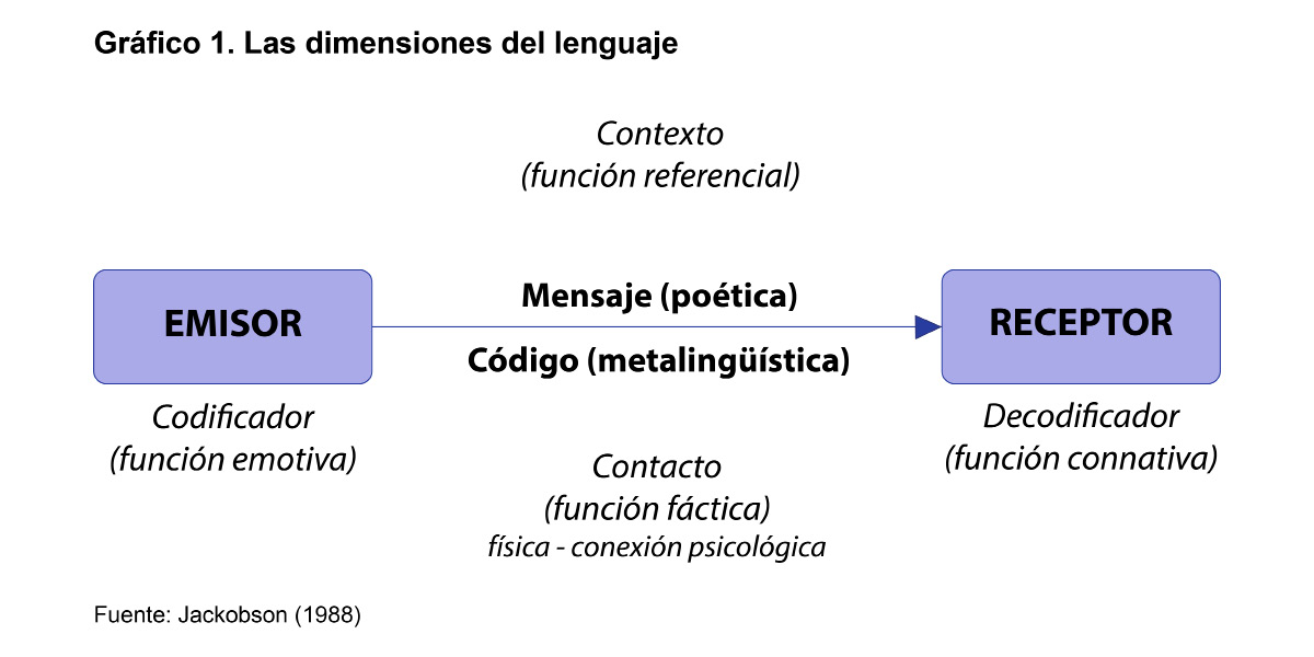 Las dimensiones del lenguaje
