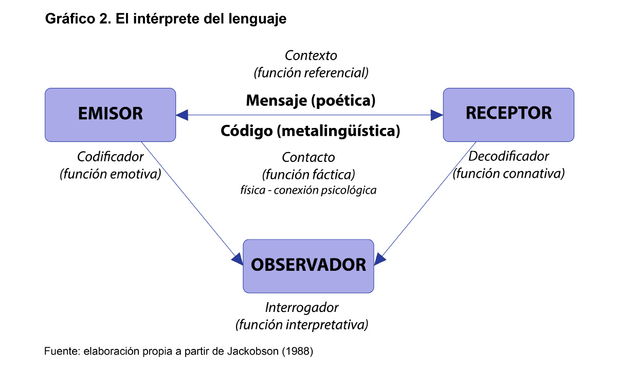 El intérprete del lenguaje