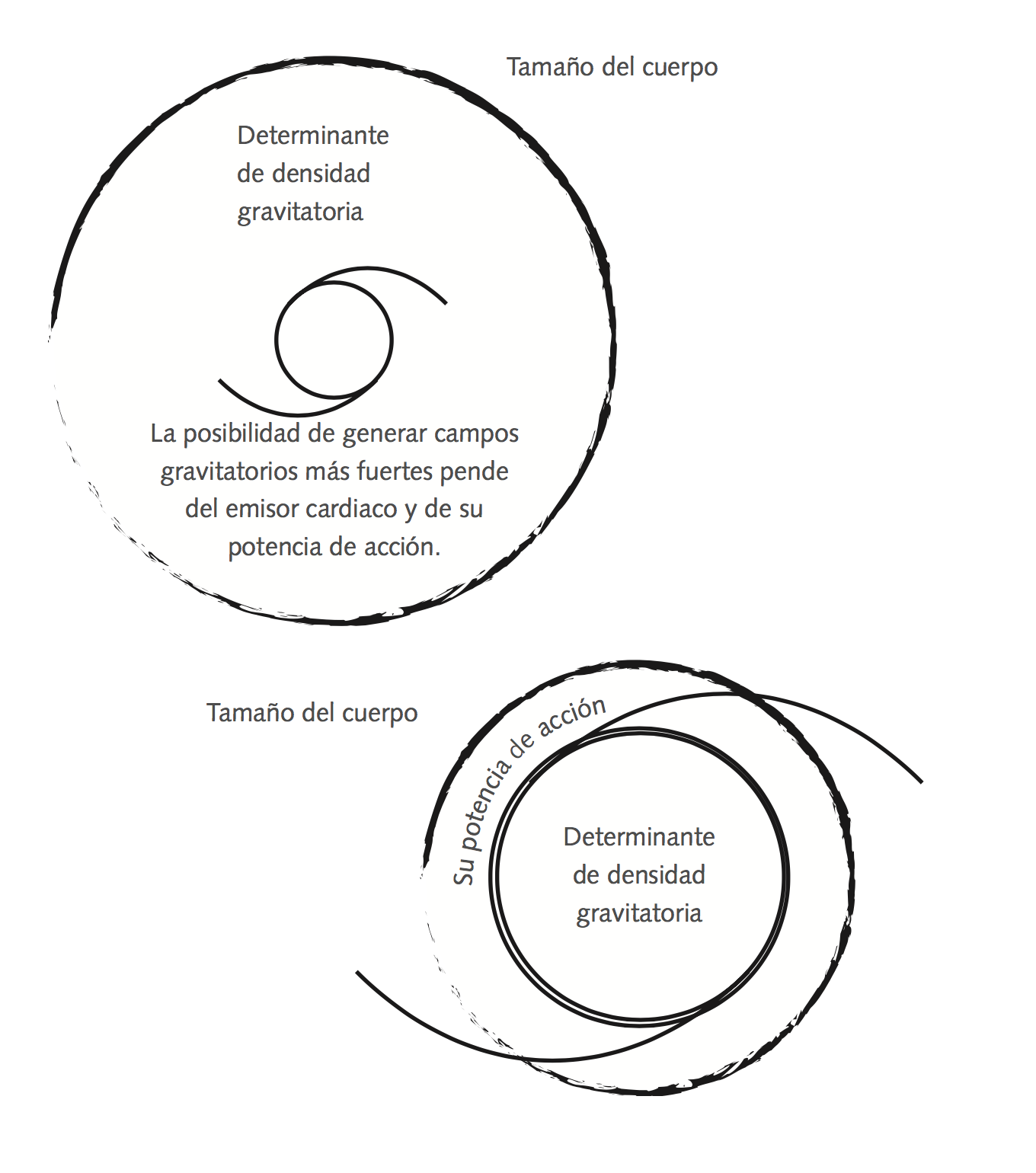 Nivel de densidad de los cuerpos