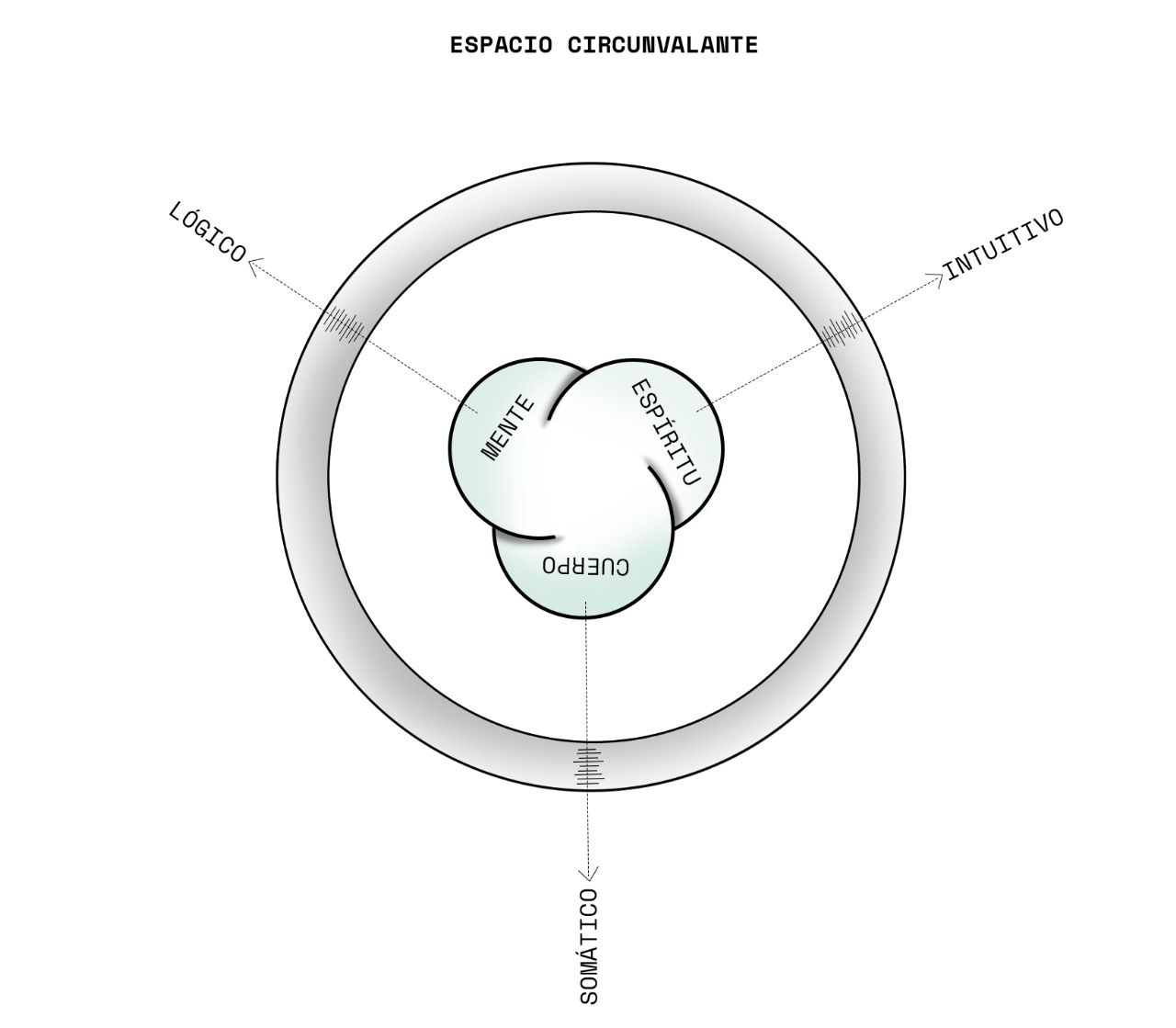 Espacio circunvalante.
