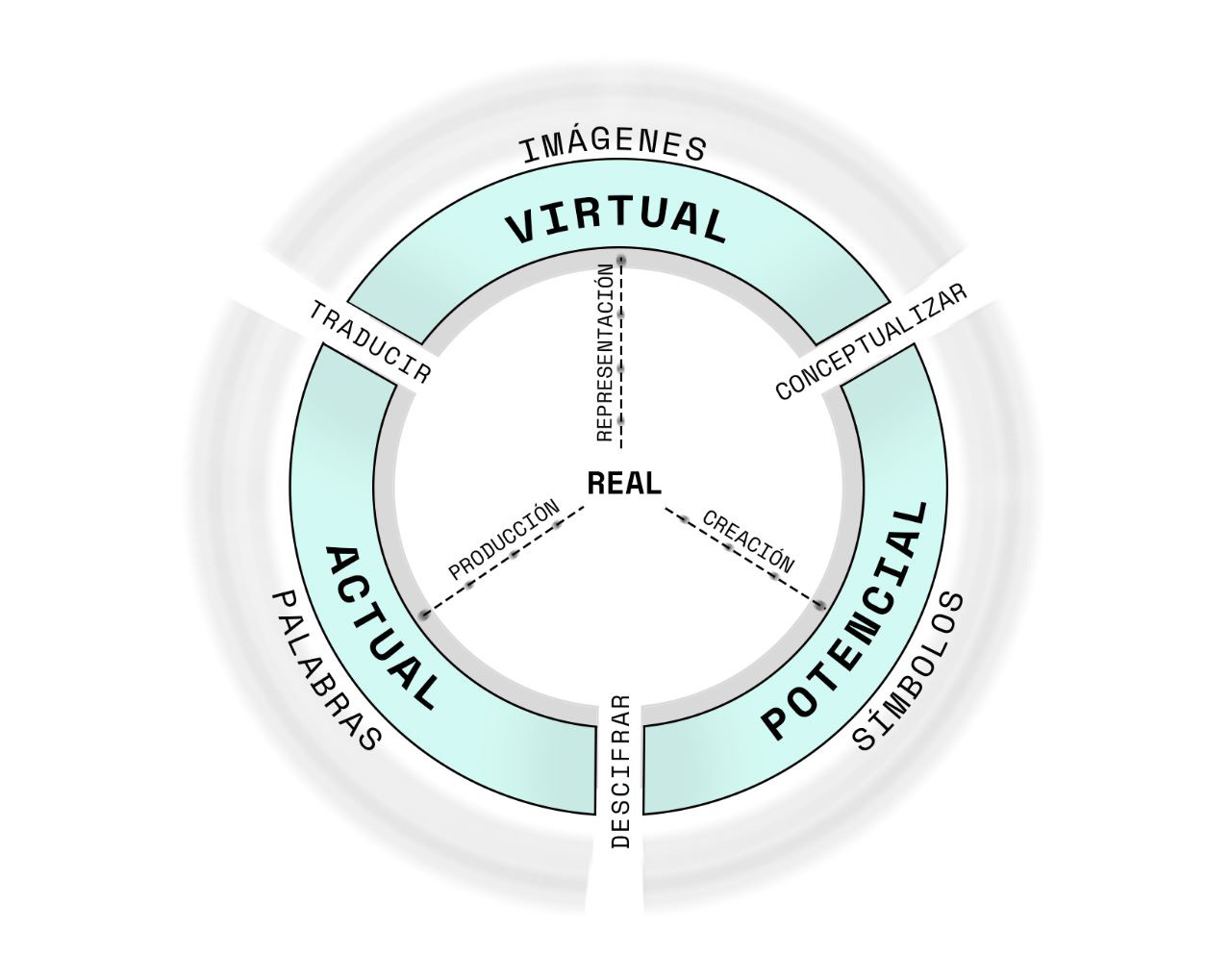 Lo real, lo potencial, lo virtual y lo actual.