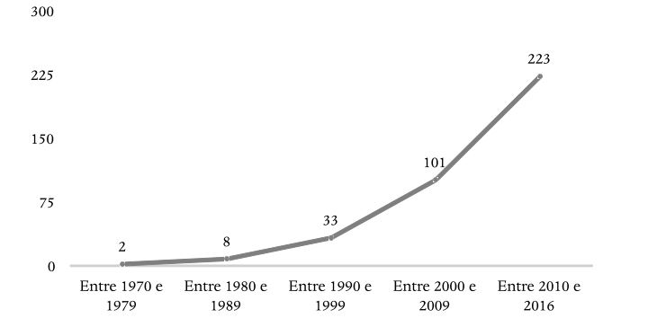 Evolu��o das publica��es de 1970 a 2016