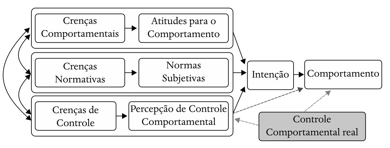 Teoria do Comportamento Planejado
