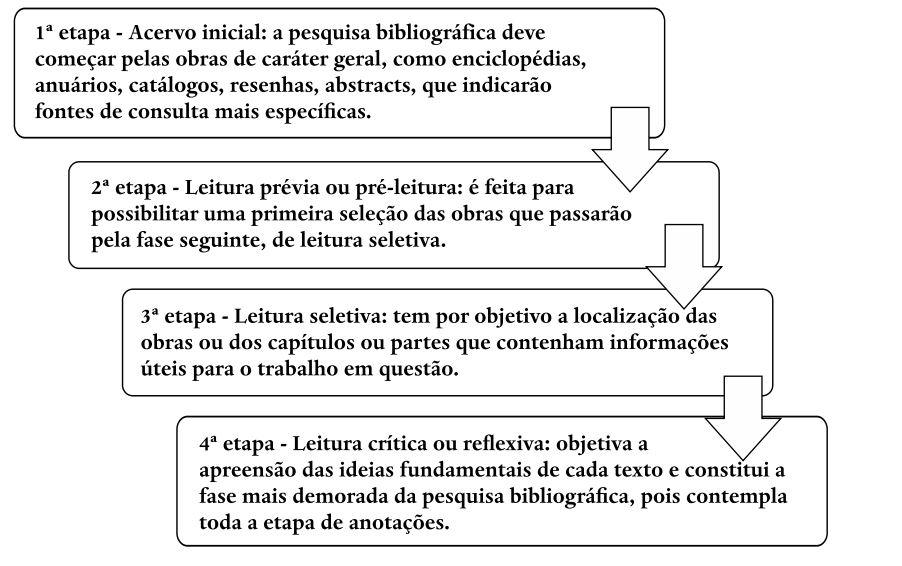 Etapas da pesquisa bibliogrfica